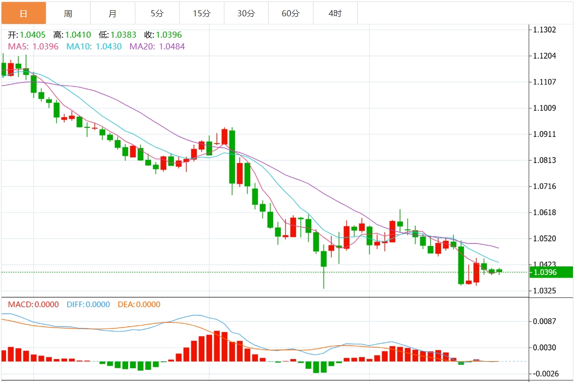 XM Foreign Exchange Platform: Der US-Dollar-Index schwankt in einem engen Bereich und die vorläufigen US-Daten bringen belastende Nachrichten mit sich(图2)