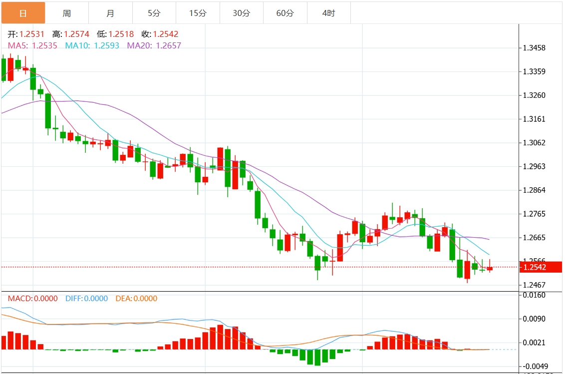 XM Foreign Exchange Platform: Der US-Dollar-Index schwankt in einem engen Bereich und die vorläufigen US-Daten bringen belastende Nachrichten mit sich(图3)